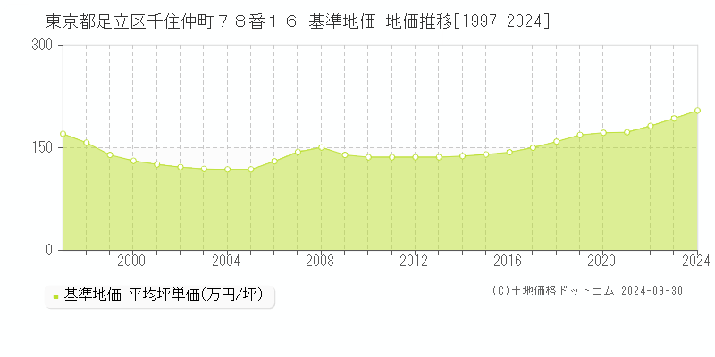 東京都足立区千住仲町７８番１６ 基準地価 地価推移[1997-2024]
