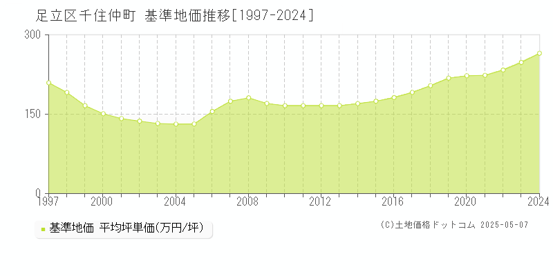 千住仲町(足立区)の基準地価推移グラフ(坪単価)[1997-2024年]