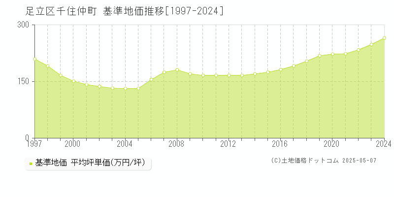 足立区千住仲町の基準地価推移グラフ 