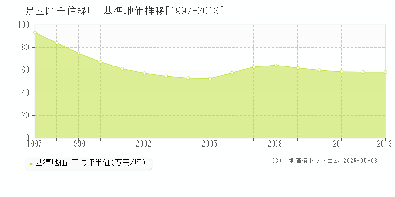 千住緑町(足立区)の基準地価推移グラフ(坪単価)[1997-2013年]