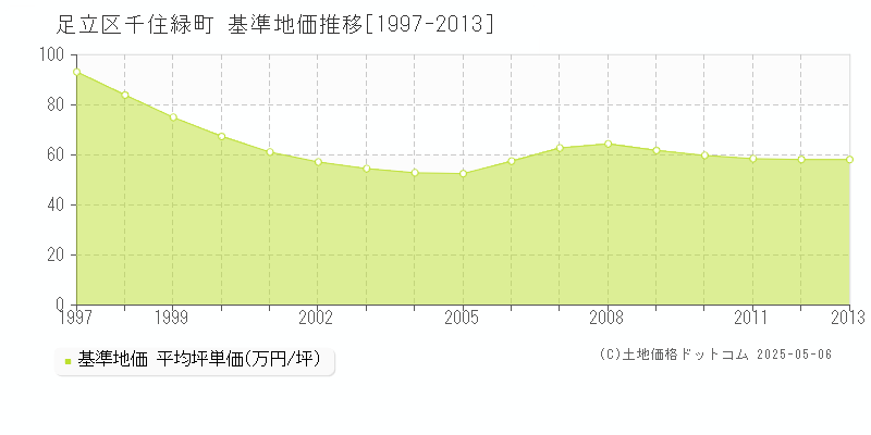 足立区千住緑町の基準地価推移グラフ 