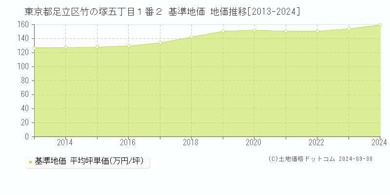 東京都足立区竹の塚五丁目１番２ 基準地価 地価推移[2013-2024]
