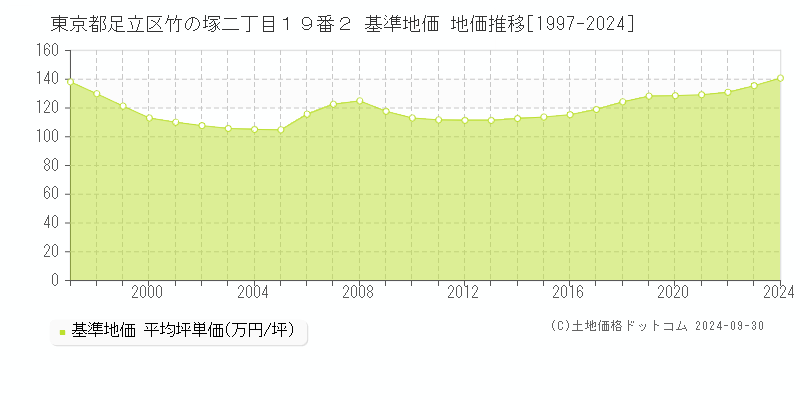 東京都足立区竹の塚二丁目１９番２ 基準地価 地価推移[1997-2024]