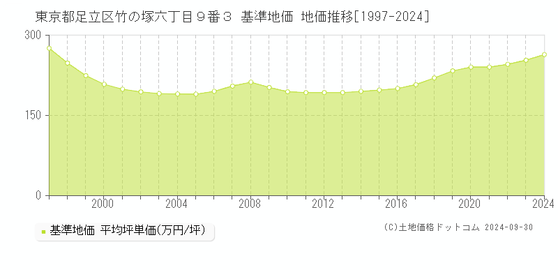 東京都足立区竹の塚六丁目９番３ 基準地価 地価推移[1997-2024]