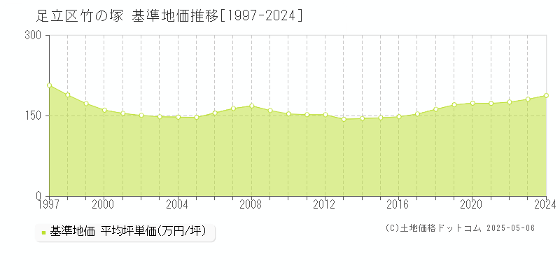 竹の塚(足立区)の基準地価推移グラフ(坪単価)[1997-2024年]