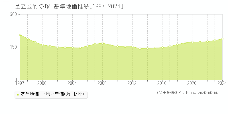 足立区竹の塚の基準地価推移グラフ 