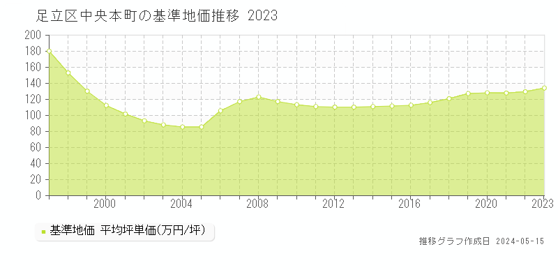 足立区中央本町の基準地価推移グラフ 