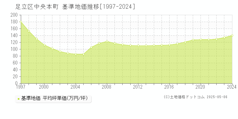 中央本町(足立区)の基準地価推移グラフ(坪単価)[1997-2024年]