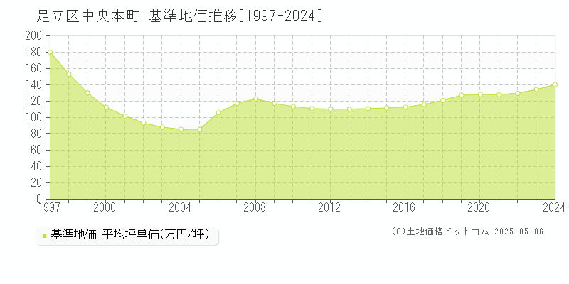 足立区中央本町の基準地価推移グラフ 