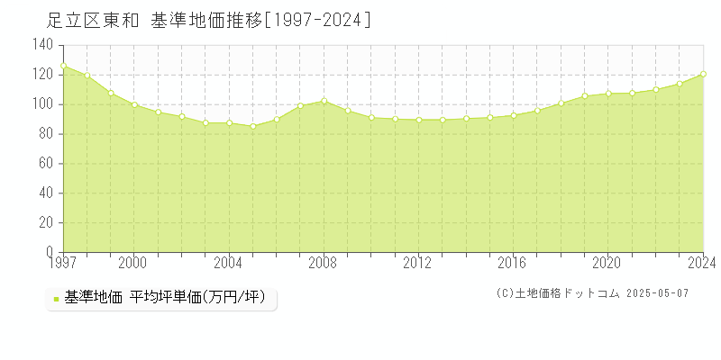 東和(足立区)の基準地価推移グラフ(坪単価)[1997-2024年]