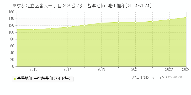 東京都足立区舎人一丁目２８番７外 基準地価 地価推移[2014-2024]