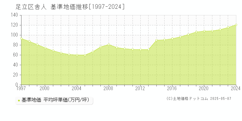 舎人(足立区)の基準地価推移グラフ(坪単価)[1997-2024年]