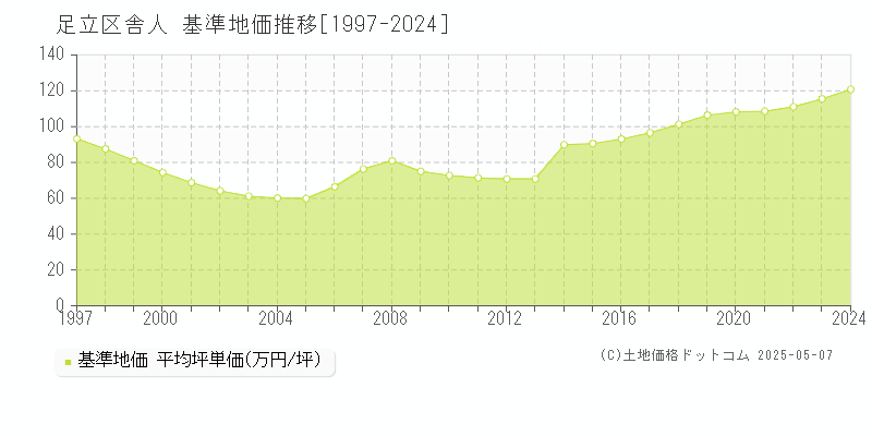 足立区舎人の基準地価推移グラフ 