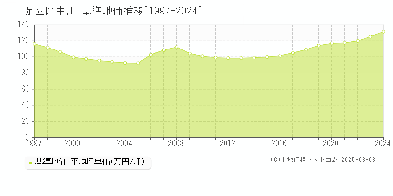 中川(足立区)の基準地価推移グラフ(坪単価)[1997-2024年]