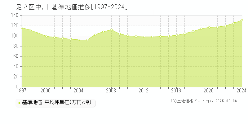 足立区中川の基準地価推移グラフ 