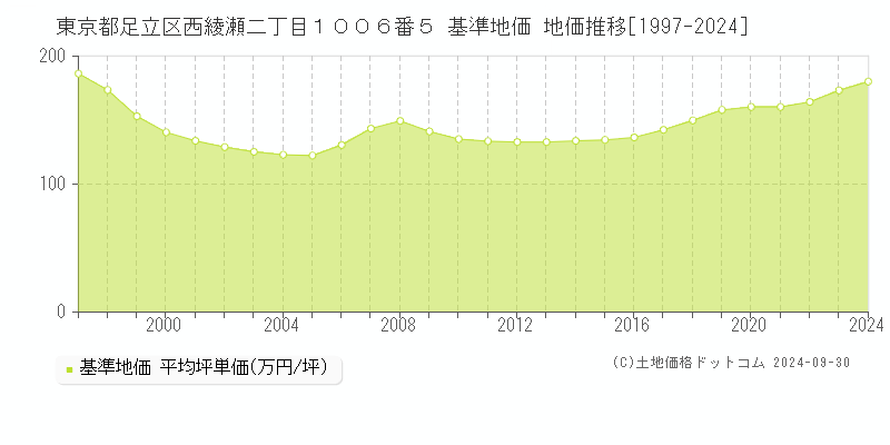 東京都足立区西綾瀬二丁目１００６番５ 基準地価 地価推移[1997-2024]