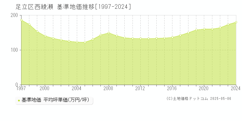 西綾瀬(足立区)の基準地価推移グラフ(坪単価)[1997-2024年]