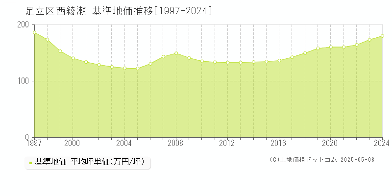 足立区西綾瀬の基準地価推移グラフ 