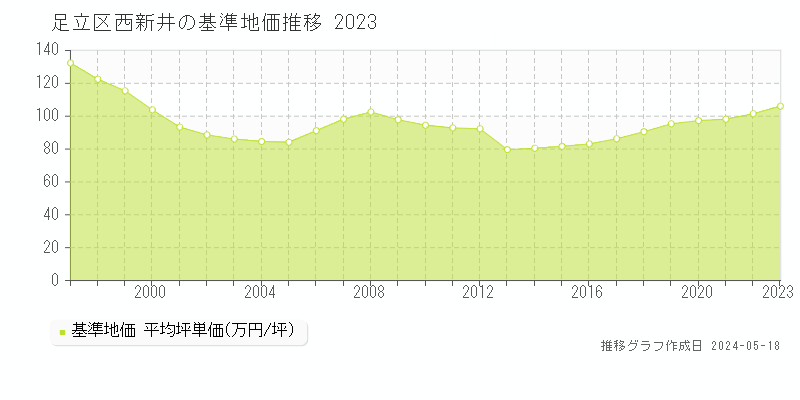 足立区西新井の基準地価推移グラフ 
