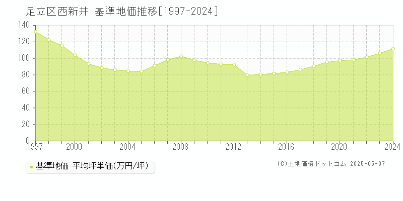 西新井(足立区)の基準地価推移グラフ(坪単価)[1997-2024年]