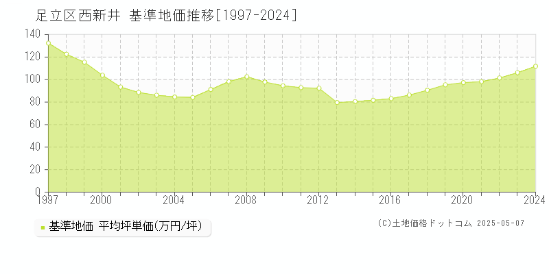 足立区西新井の基準地価推移グラフ 