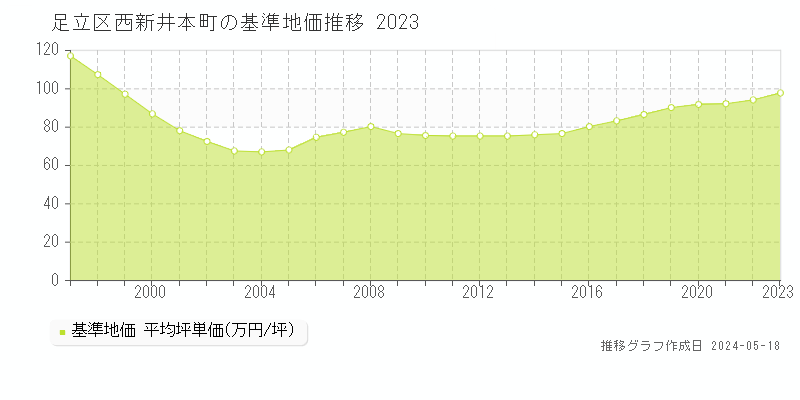 足立区西新井本町の基準地価推移グラフ 