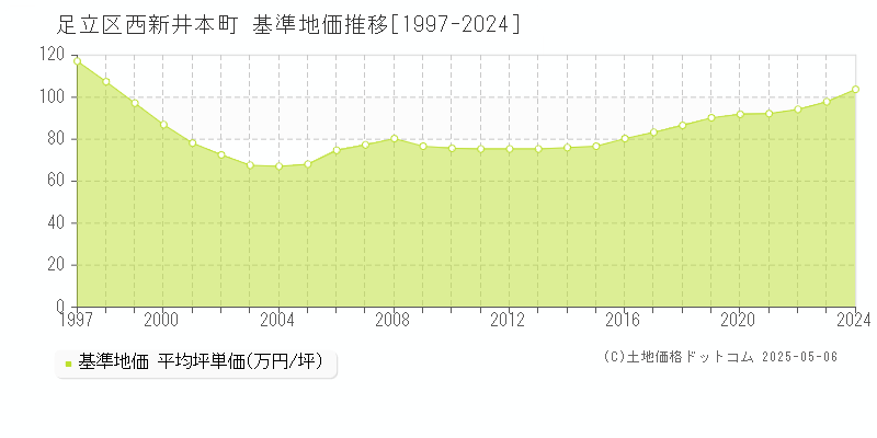 西新井本町(足立区)の基準地価推移グラフ(坪単価)[1997-2024年]