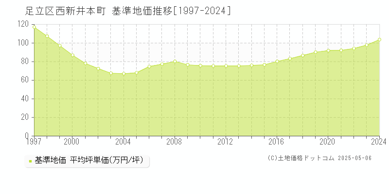 足立区西新井本町の基準地価推移グラフ 