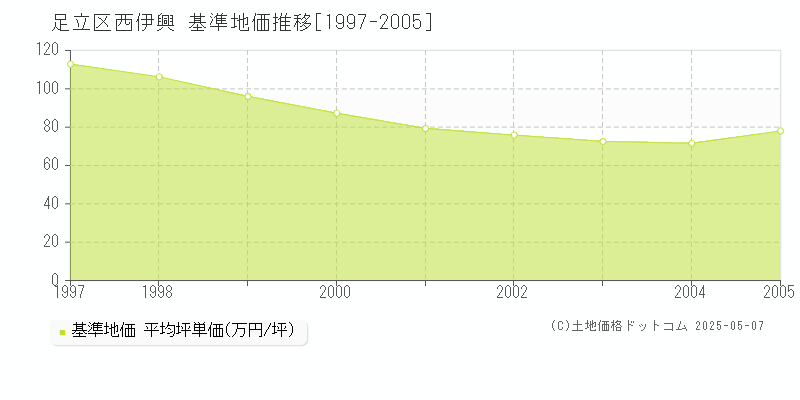 西伊興(足立区)の基準地価推移グラフ(坪単価)[1997-2005年]