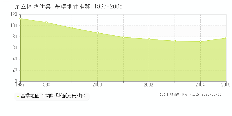 足立区西伊興の基準地価推移グラフ 