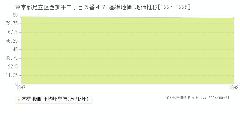東京都足立区西加平二丁目５番４７ 基準地価 地価推移[1997-1998]