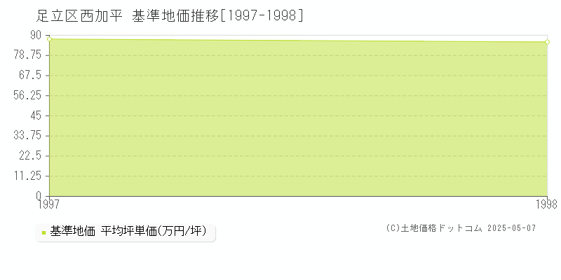 西加平(足立区)の基準地価推移グラフ(坪単価)[1997-1998年]