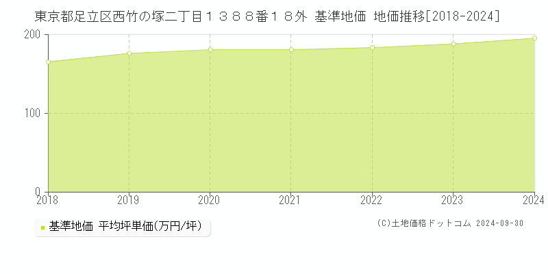 東京都足立区西竹の塚二丁目１３８８番１８外 基準地価 地価推移[2018-2024]
