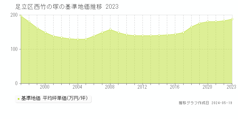 足立区西竹の塚の基準地価推移グラフ 