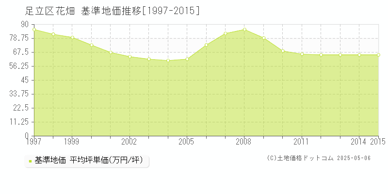 花畑(足立区)の基準地価推移グラフ(坪単価)[1997-2015年]