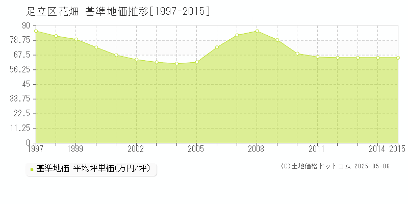 足立区花畑の基準地価推移グラフ 