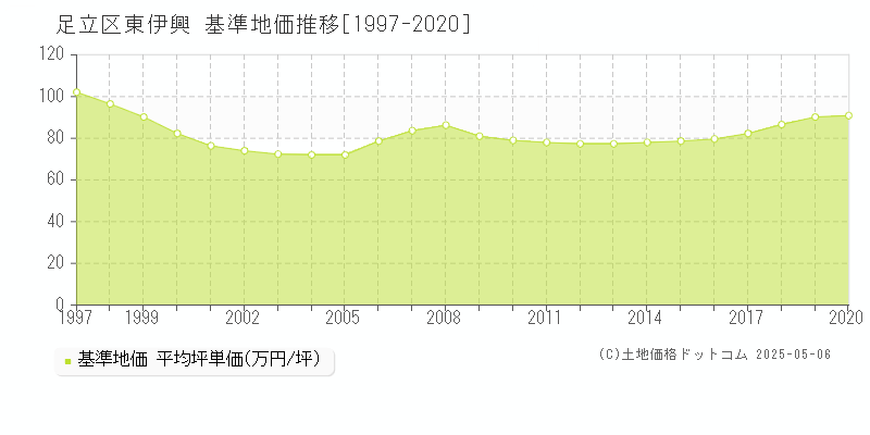 東伊興(足立区)の基準地価推移グラフ(坪単価)[1997-2020年]