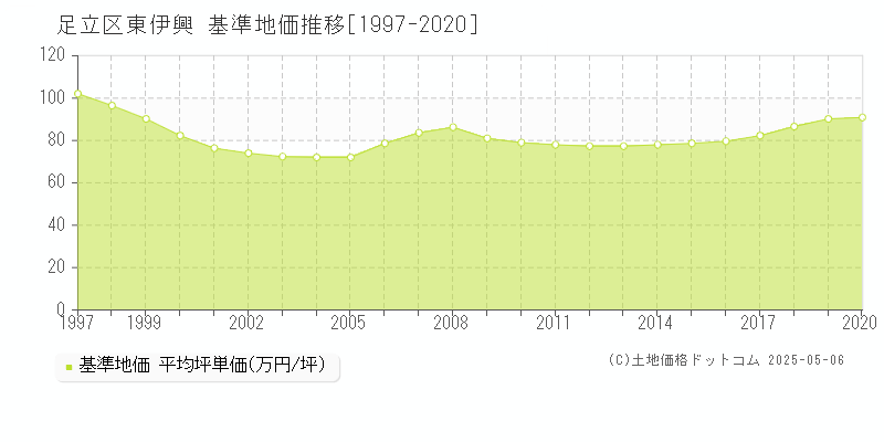 足立区東伊興の基準地価推移グラフ 