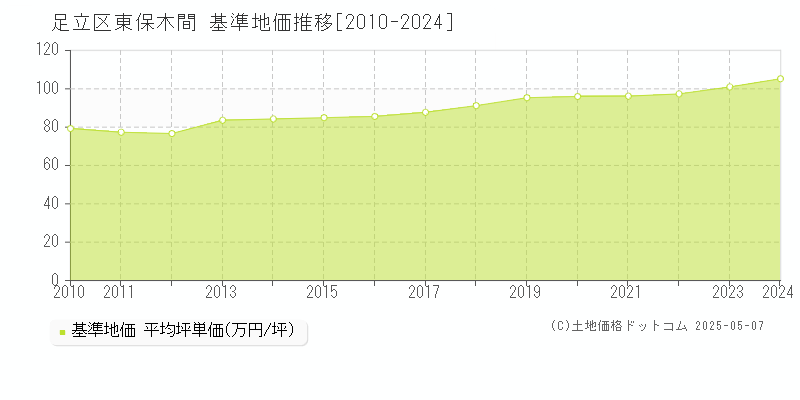 東保木間(足立区)の基準地価推移グラフ(坪単価)[2010-2024年]