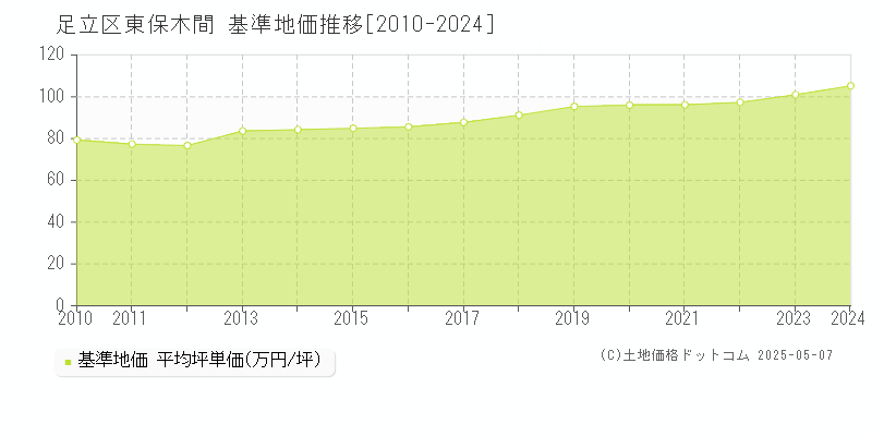 足立区東保木間の基準地価推移グラフ 