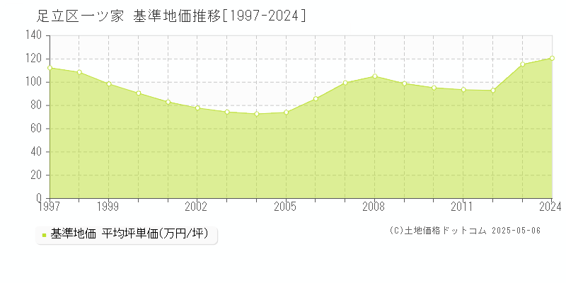 一ツ家(足立区)の基準地価推移グラフ(坪単価)[1997-2024年]