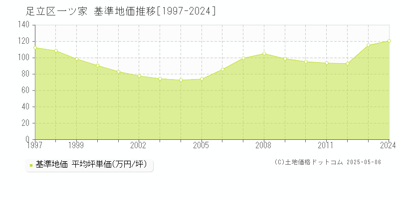 足立区一ツ家の基準地価推移グラフ 