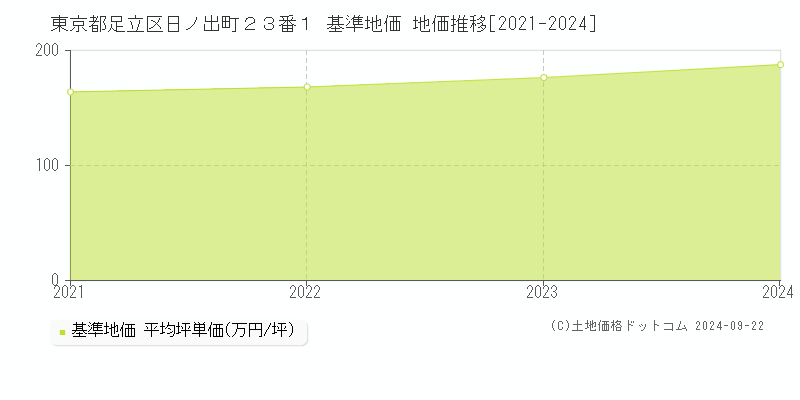 東京都足立区日ノ出町２３番１ 基準地価 地価推移[2021-2024]
