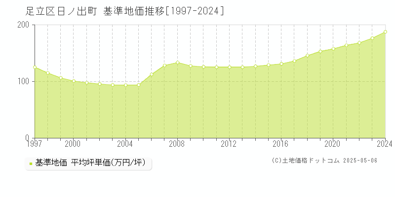 日ノ出町(足立区)の基準地価推移グラフ(坪単価)[1997-2024年]