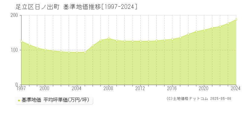 足立区日ノ出町の基準地価推移グラフ 