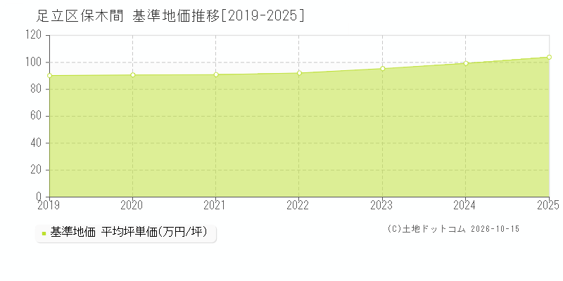 足立区保木間の基準地価推移グラフ(坪単価)[2019-2025年]