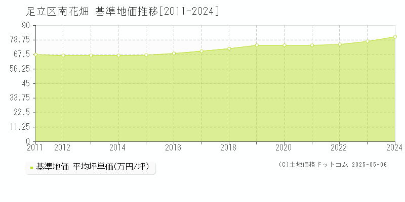 南花畑(足立区)の基準地価推移グラフ(坪単価)[2011-2024年]