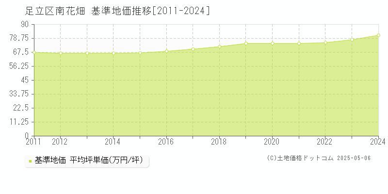 足立区南花畑の基準地価推移グラフ 