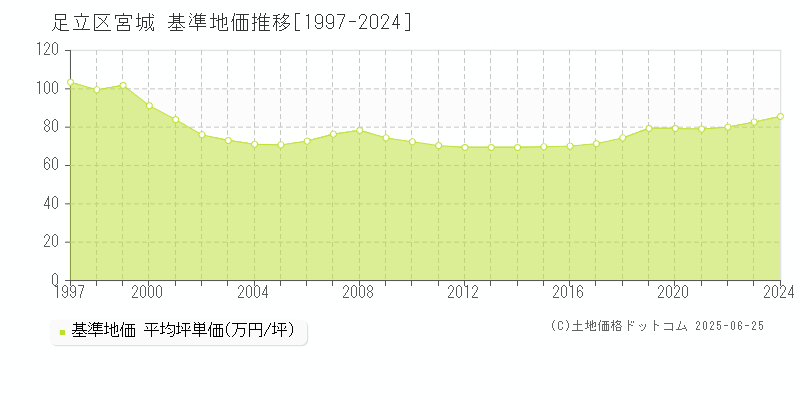 宮城(足立区)の基準地価推移グラフ(坪単価)[1997-2024年]