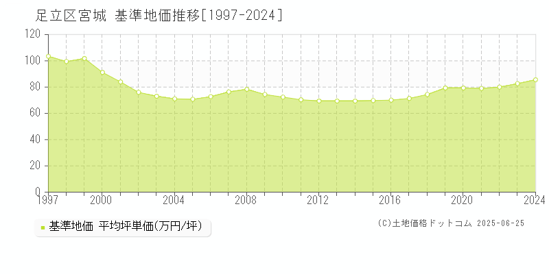 足立区宮城の基準地価推移グラフ 